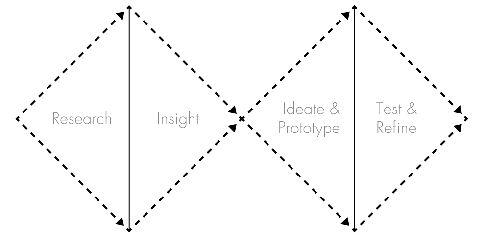 A design process diagram